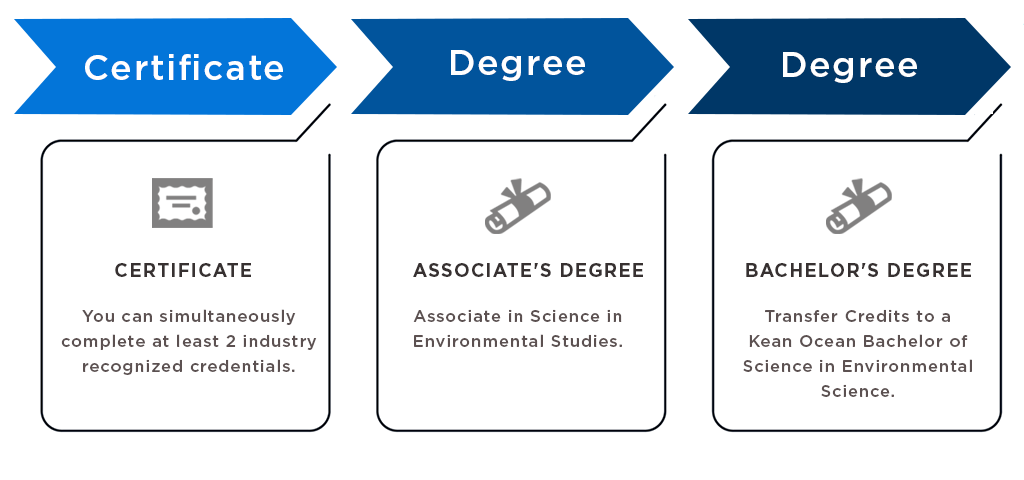 Certificate - You can simultaneously earn at least 2 industry recognized credentials. Associate's Degree - Associate in Science in Environmental Studies. Bachelor's Degree -Kean Ocean Bachelor of Science in Environmental Science.