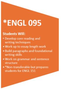 ENGL095 - Students will develop reading & writing techniques, build paragraphs, improve grammar, & prepare for essay writing. Preparation for ENGL151. Non-transferable.