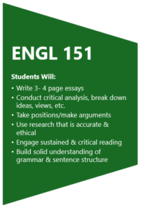 ENGL151 Students will write 3-4 page essays, analyze ideas & take positions, use ethical research, engage in critical reading and improve grammar & sentence structure.