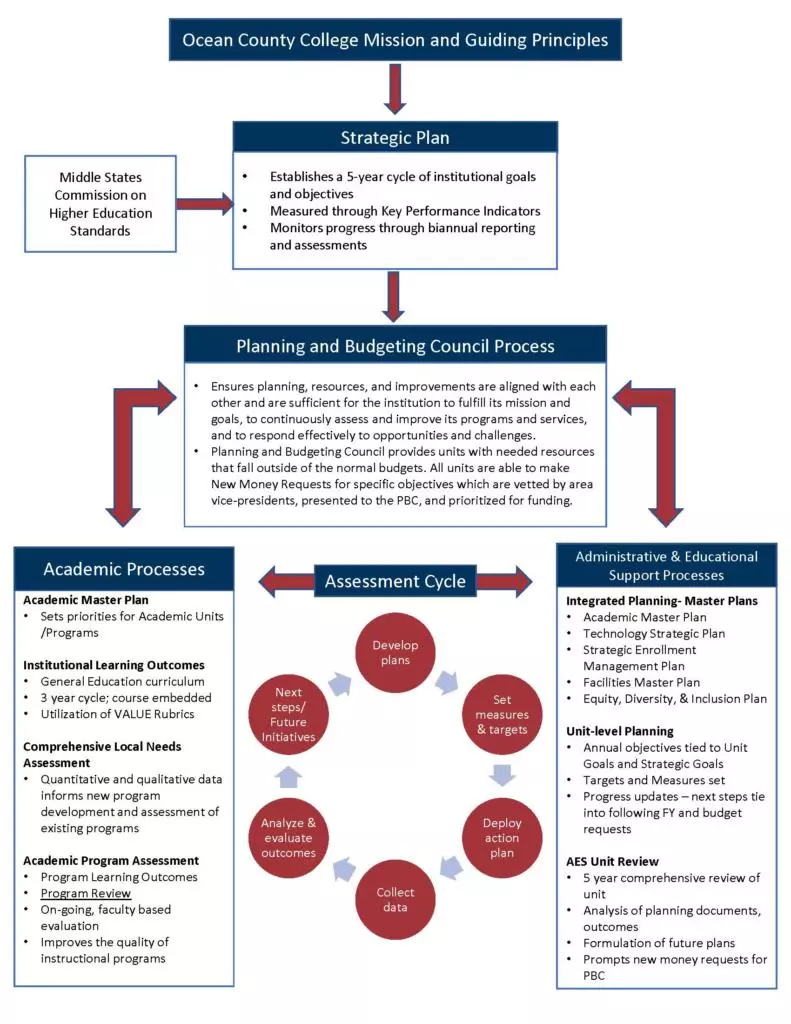 Planning Assessment Budget flowchart 