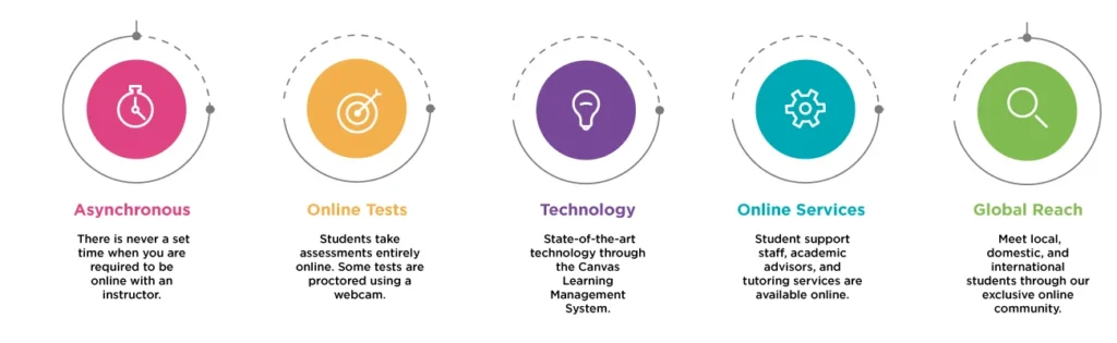 Infographic of benefits of online courses, including: Asynchronous, Online Tests, Technology, Online Research, and Global  Reach